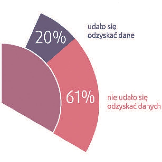 Jak awaryjne są dyski SSD?