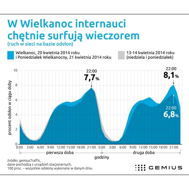 Nie rozczarowujecie: Wielkanoc spędzacie poza Siecią