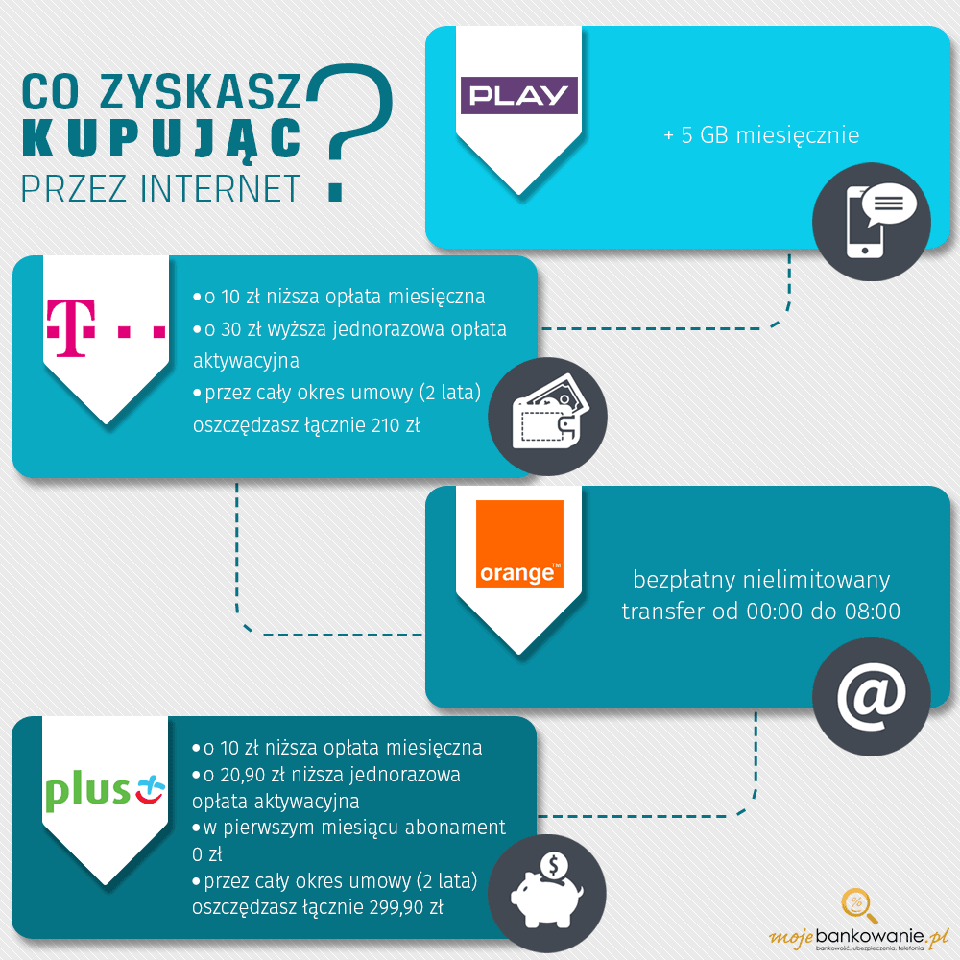 Blisko 300 zł – tyle kosztuje 30 minut obsługi w salonie telefonii komórkowej