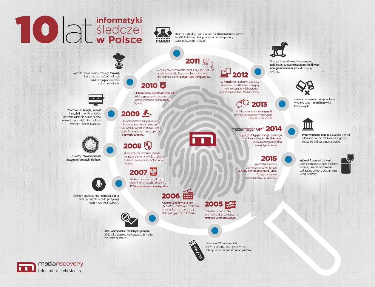 10 lat giganta informatyki śledczej w Polsce