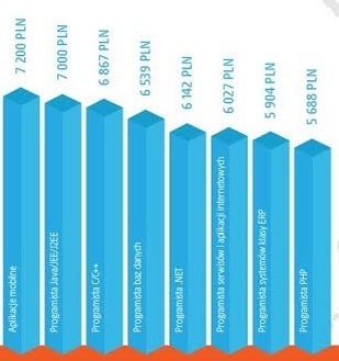 Gdzie zarobisz najwięcej w branży IT?