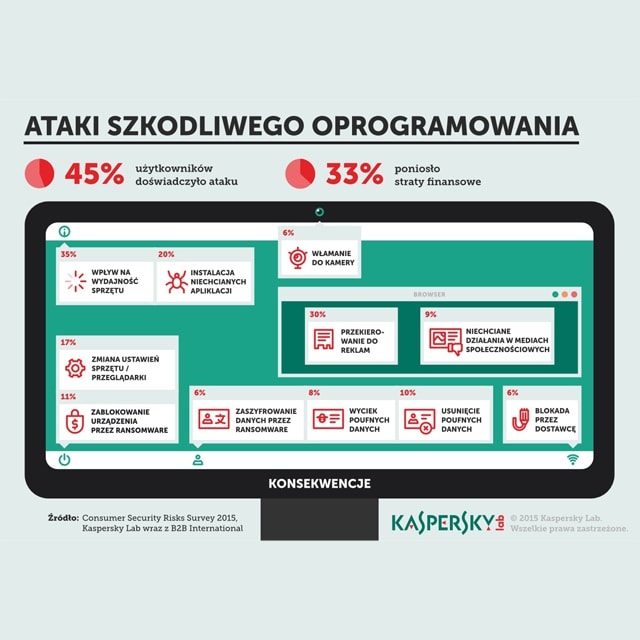 4 na 5 ataków przy użyciu szkodliwego oprogramowania powoduje problemy