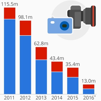 Aparaty cyfrowe: tak źle nie było jeszcze nigdy?