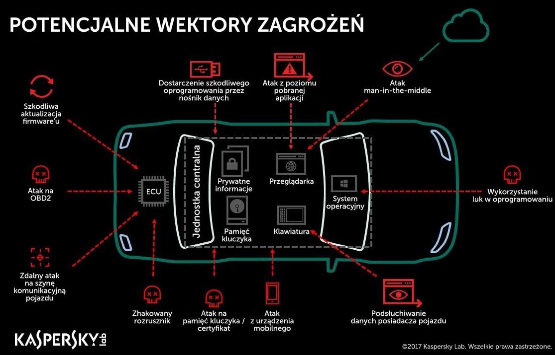 Kaspersky Lab, wektory ataku na inteligentny samochód