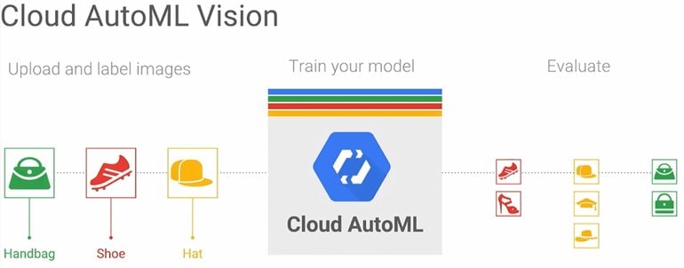 Google Cloud AutoML