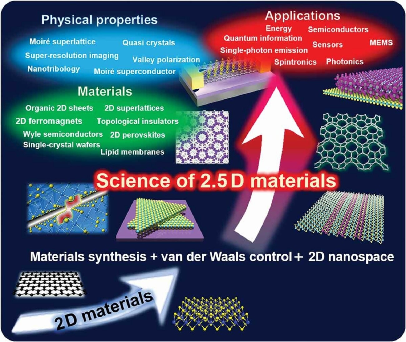 Materiały 2.5D mają spory potencjał. Gdzie można je wykorzystać?