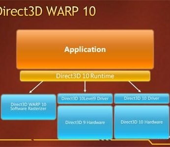 Zasada działania Direct 3D WARP10