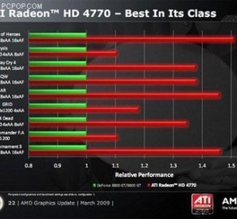 Nowa karta AMD ma być znacznie wydajniejsza od GeForce'a 9800 GT