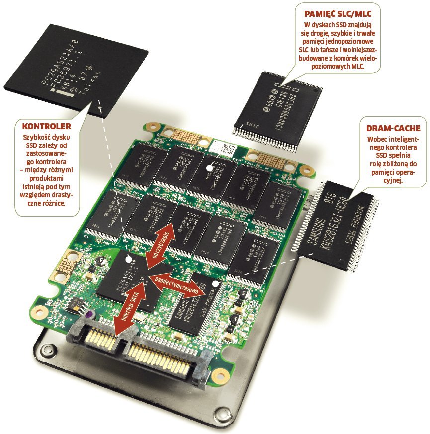 Co kryje dysk SSD? Zdjęcie przedstawia dysk firmy Intel. W tego rodzaju urządzeniach płytka drukowana zastępuje tradycyjne talerze magnetyczne. Dzięki temu pracują one bezgłośnie, są odporne na wstrząsy i bardzo szybkie – pod warunkiem zastosowania dobrego kontrolera.