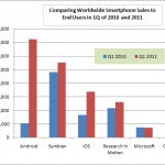 Światowa sprzedaż smartfonów do użytkowników końcowych (porównanie pierwszych kwartałów 2010 i 2011)