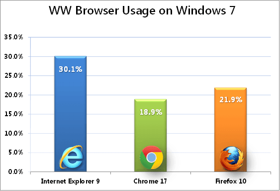 Internet Explorer 9 na nowo podbija rynek