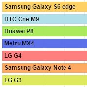 LG G4 dokładnie zmierzone w benchmarkach