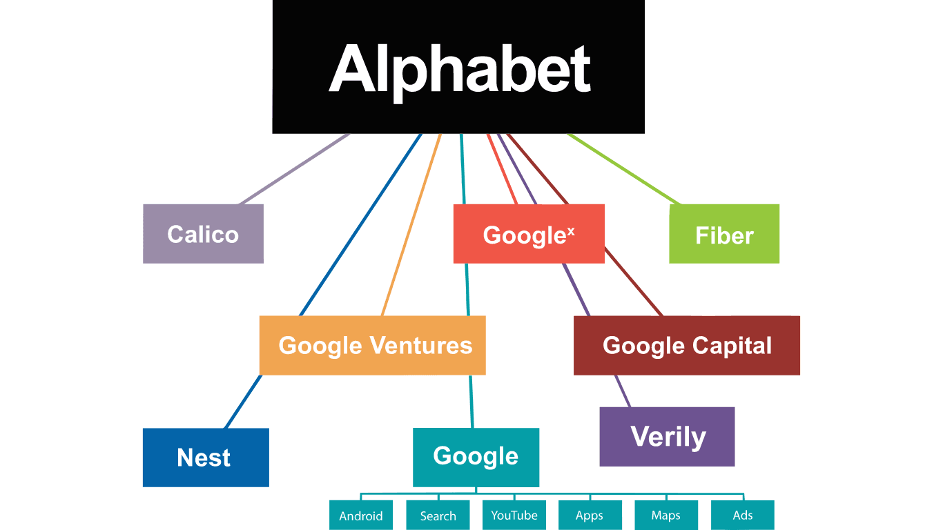 Alphabet to koncern zrzeszający spółki powiązane z Google.