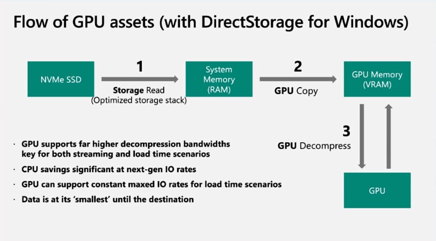 DirectStorage API, DirectStorage, Windows 11 DirectStorage