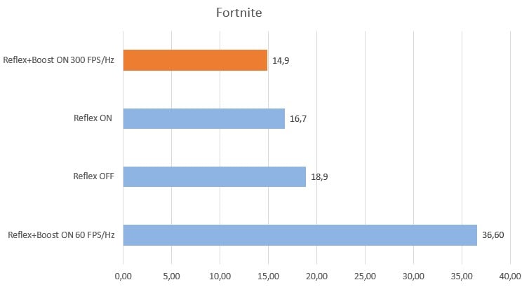 Technologie NVIDIA, NVIDIA, Ray Tracing, DLSS, Reflex, ASUS ROG Strix SCAR 17 G733