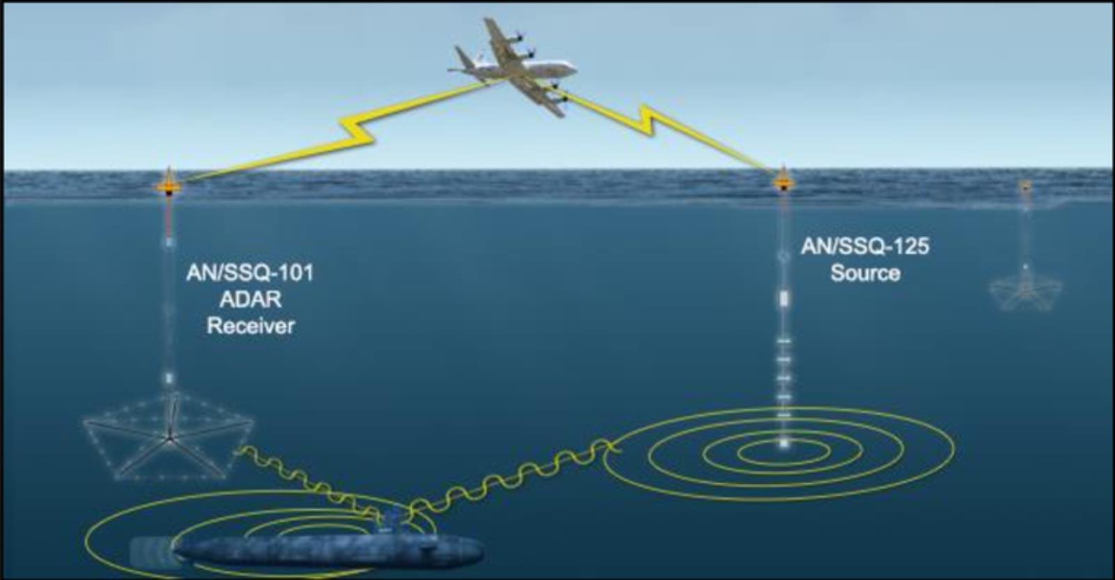 Polowanie na okręty podwodne bojami sonarowymi, amerykańska marynarka wojenna, Polowanie na okręty podwodne