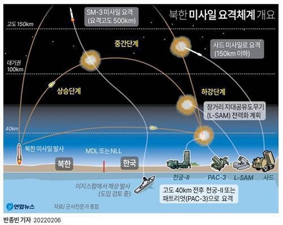 Korea Południowa przetestowała pocisk L-SAM, tworzenie przeciwrakietowej tarczy