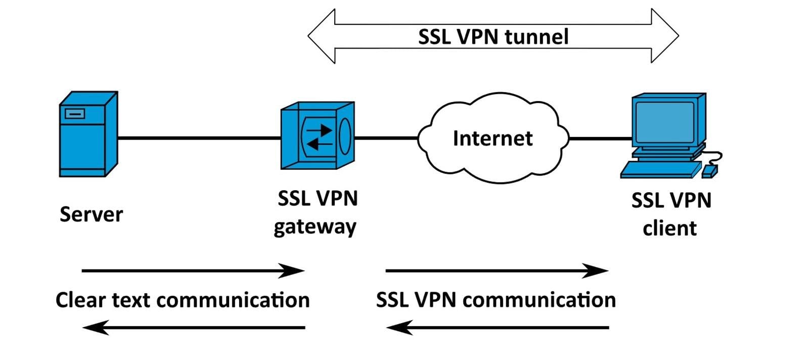 VPN na Linux, Surfshark, Linux, VPN