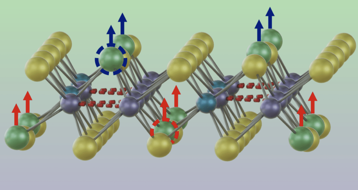 Dwusiarczek molibdenu składa się z dwóch atomów siarki (żółtego i zielonego) na każdy molibden (fioletowy i niebieski). Przesunięcie w górę zielonych atomów siarki przyczynia się do pojawienia się ferroelektryczności
