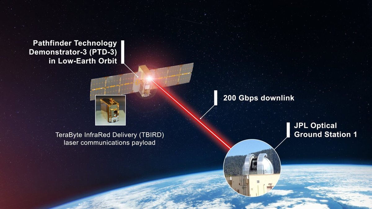 najszybsze połączenie laserowe z orbity, CubeSat z TBID, TBID