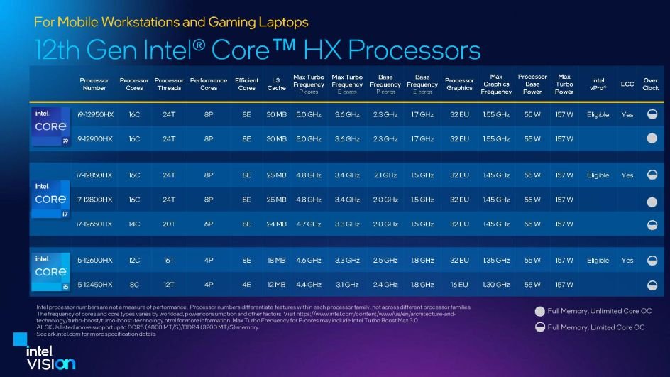 Premiera Intel Alder Lake HX, Tylu rdzeni w laptopach jeszcze nie było, Intel Alder Lake HX, procesory Alder Lake HX, Core 12. gen HX