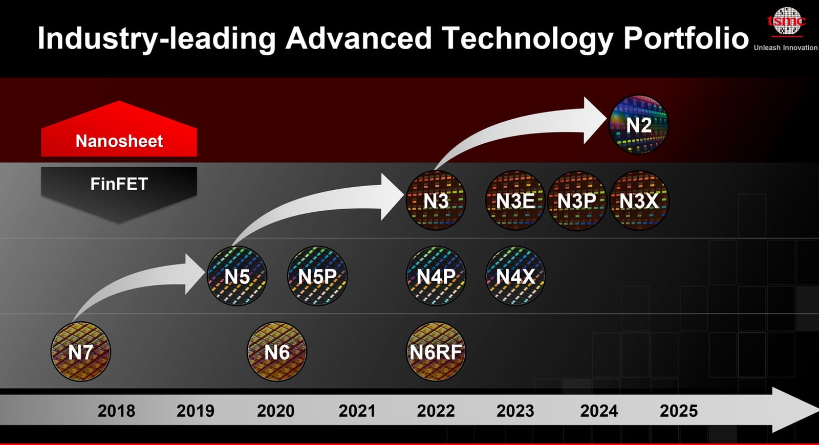 Kolejny kamień milowy rozwoju technologii, Produkcja 3-nm układów TSMC