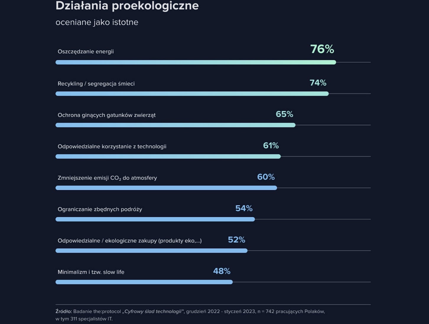Wymienione działania proekologiczne i procent ankietowanych uznających je za ważne
