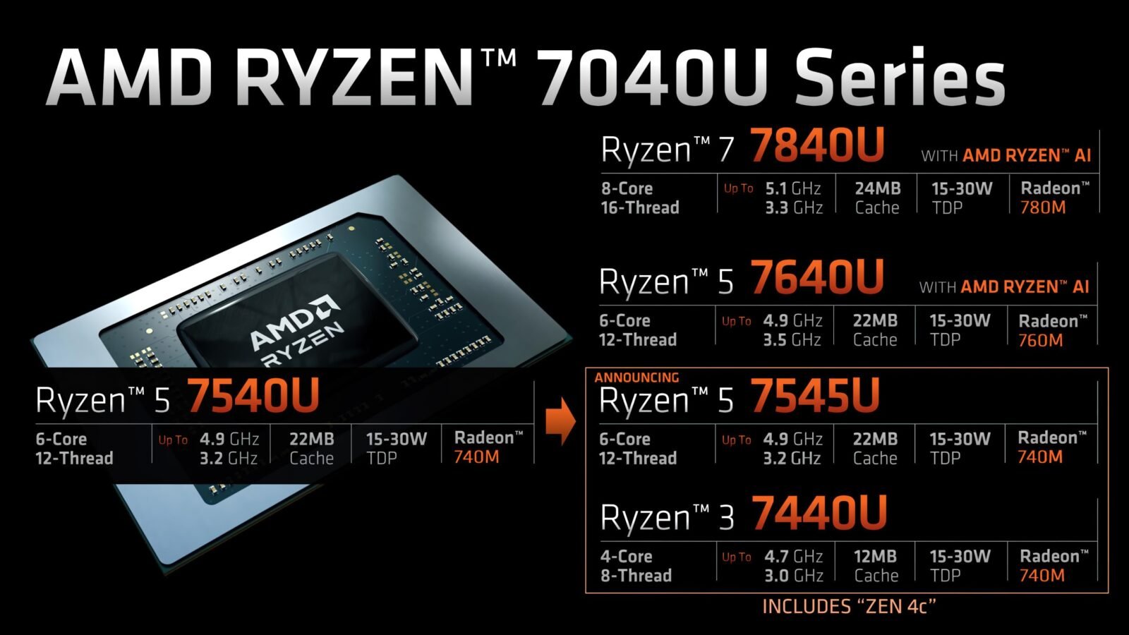 Ryzen 7040 z Zen 4C