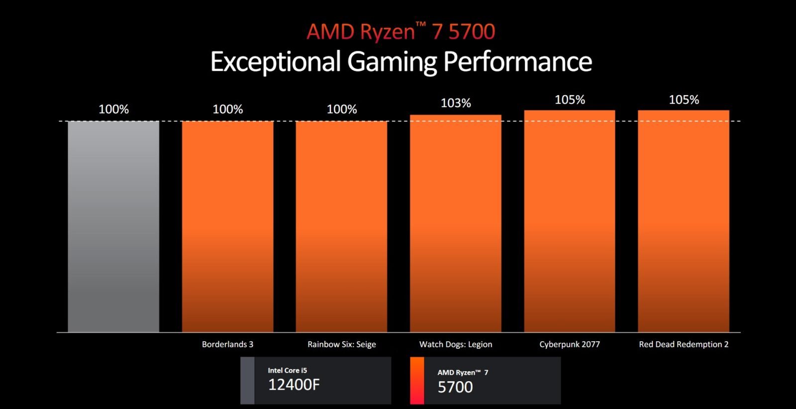Porównanie procesorów AMD Ryzen 7 5700 i Intel i5-12400F