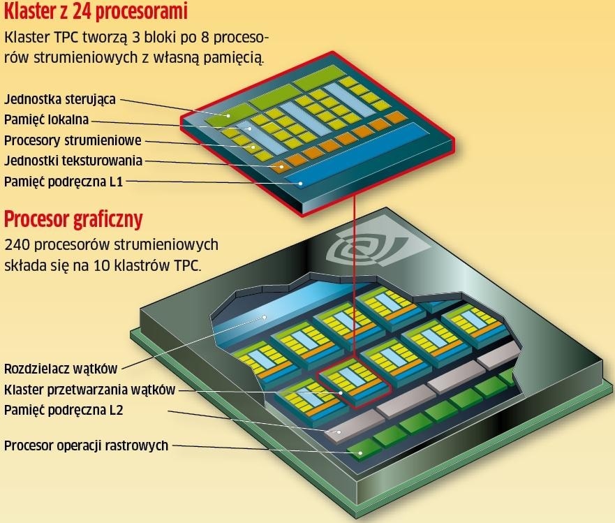 GT200 to sztandarowy produkt Nvidii. Ma pozwolić firmie na zachowanie palmy pierwszeństwa w zakresie wydajności oraz zostawić daleko w tyle konkurentów w klasie high-end.