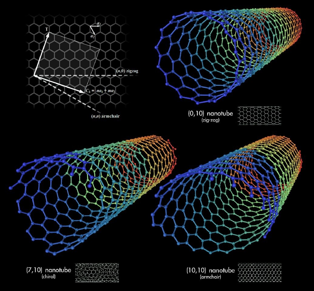 Ścianki nanorurek węglowych zbudowane są ze zwiniętego grafenu, czyli jednoatomowej warstwy grafitu