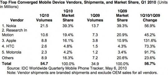 Najwięksi producenci smartfonów w pierwszym kwartale 2010 roku