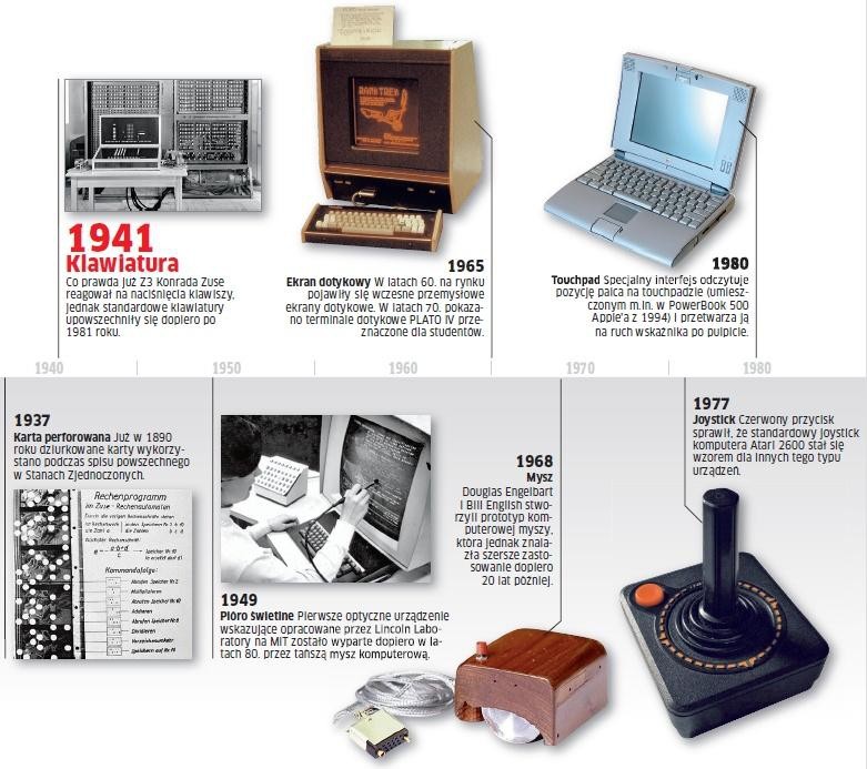 Początki urządzeń wskazujących sięgają lat 30. ubiegłego stulecia.