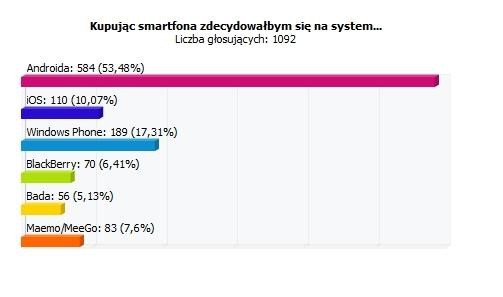 Tak, waszym zdaniem, wygląda ranking smartfonowych OS-ów