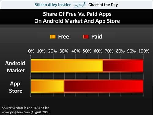 Android Market nieporównywalnie odmienny od App Store