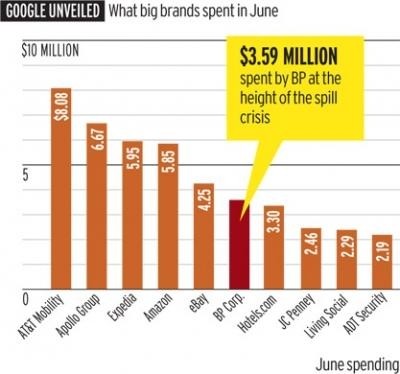 10 firm, które płacą najwięcej za reklamy w AdWords
