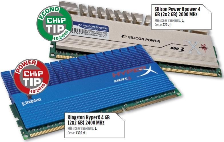 Silicon Power Xpower 4 GB to zestaw dla oszczędnych. 4 GB pamięci taktowanej zegarem 2000 MHz za jedyne 420 zł. Korzystna oferta.