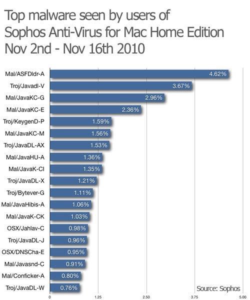 Co trzeci komputer z Mac OS-em zainfekowany wirusem