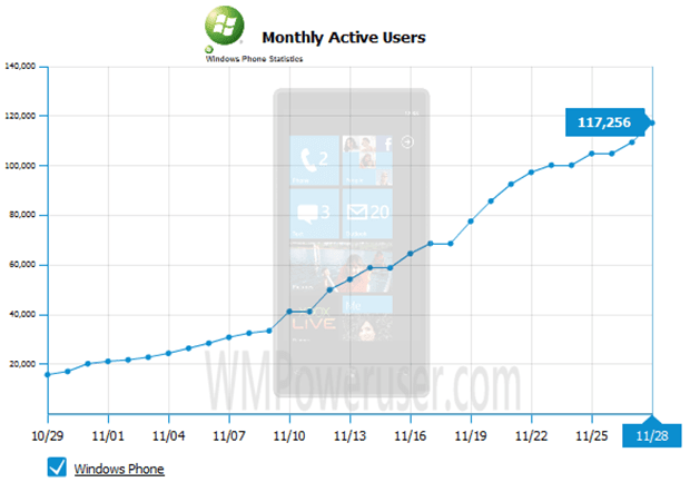Ilość użytkowników Windows Phone 7 systematycznie rośnie. Ale powoli...