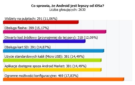 Waszym zdaniem: Android jest generalnie lepszy od iOSa, ponieważ…