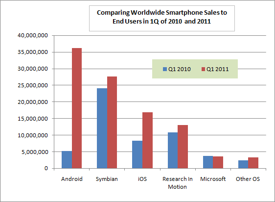 Światowa sprzedaż smartfonów do użytkowników końcowych (porównanie pierwszych kwartałów 2010 i 2011)
