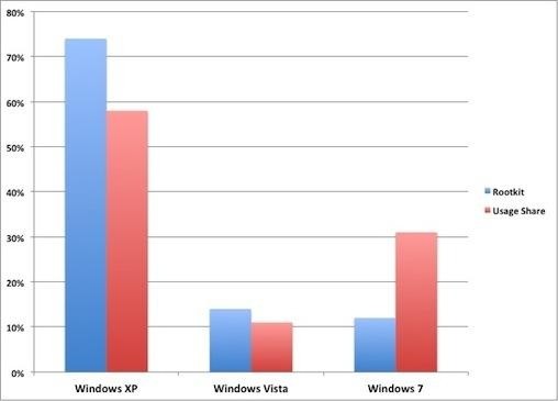Windows XP odpowiada za 74 procent rootkitów
