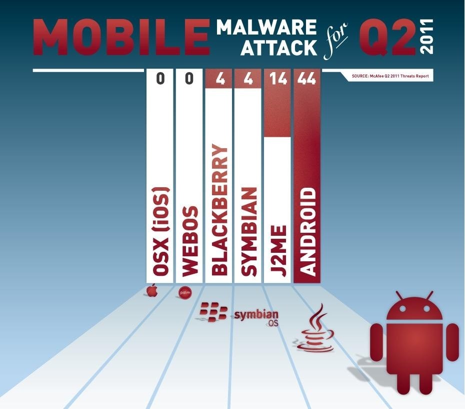 McAfee: Android najbardziej zagrożoną platformą mobilną