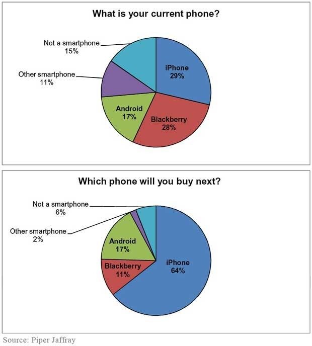 Użytkownicy Androida chcą się przesiadać na iPhone’a