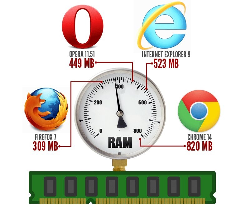 Zużycie RAM-u przez przeglądarki internetowe