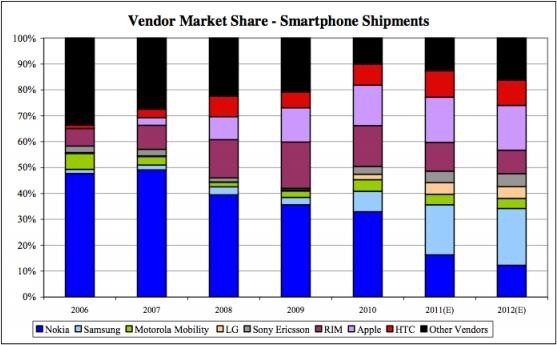 Sprzedaż smartfonów na przestzeni ostatnich lat z prognozą na rok przyszły