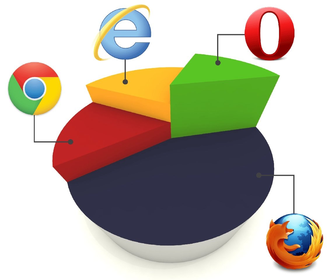 Popularność IE na świecie – 50 %, w Polsce – 25 %
