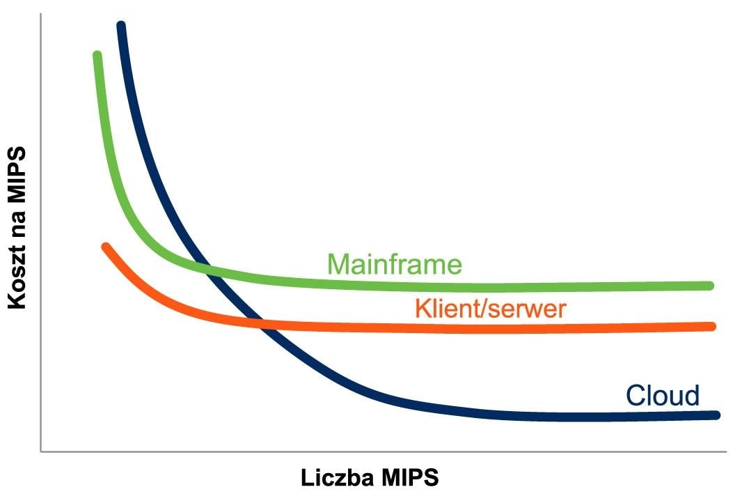 Dlaczego chmura się opłaca