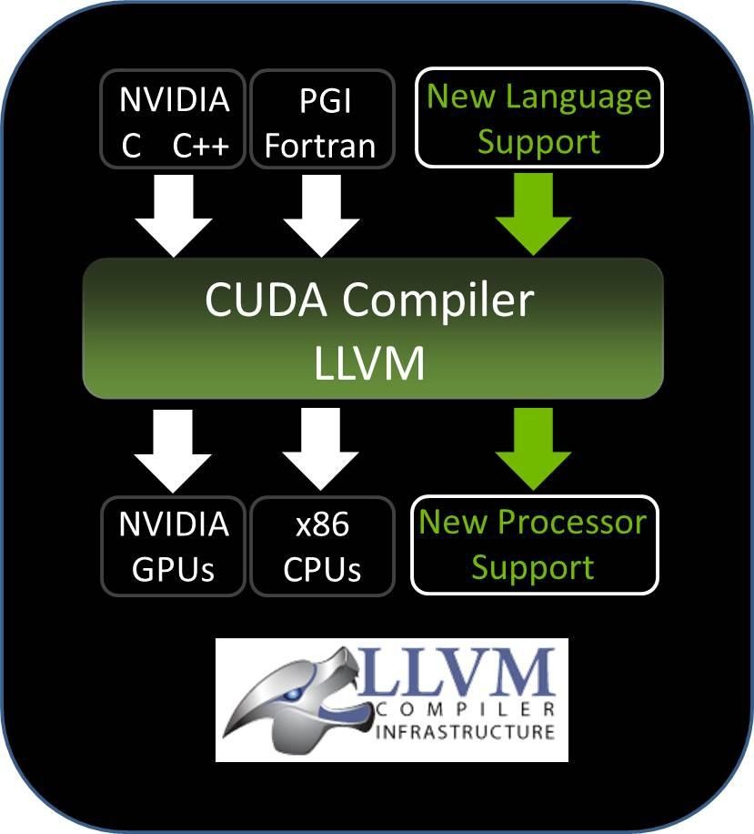 Nvidia upowszechnia platformę CUDA, udostępniając kod źródłowy kompilatora