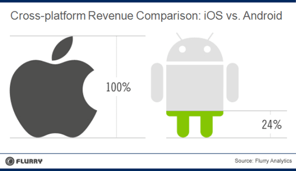 iOS daje programistom czterokrotnie wyższy dochód niż Android